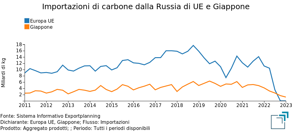 Importazioni di carbone dalla Russia di UE e Giappone Importazioni di carbone dalla Russia di UE e Giappone