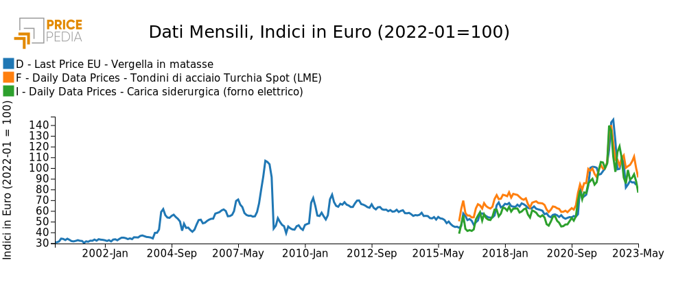 Confronto dati mensili, indici in Euro (2022-01=100)