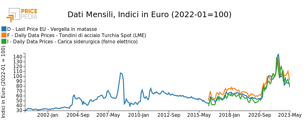 Confronto dati mensili, indici in Euro (2022-01=100) Confronto dati mensili, indici in Euro (2022-01=100)