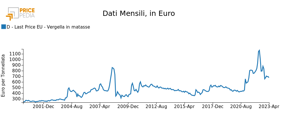 Prezzo della Vergella in matasse