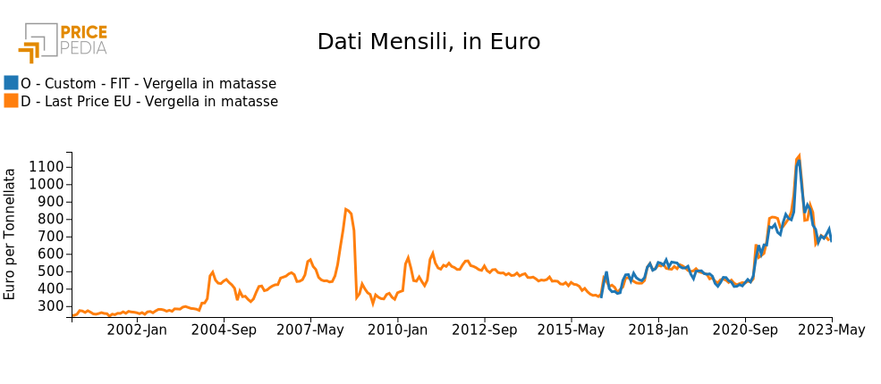 Vergella in matasse: confronto tra prezzo effettivo e prezzo teorico