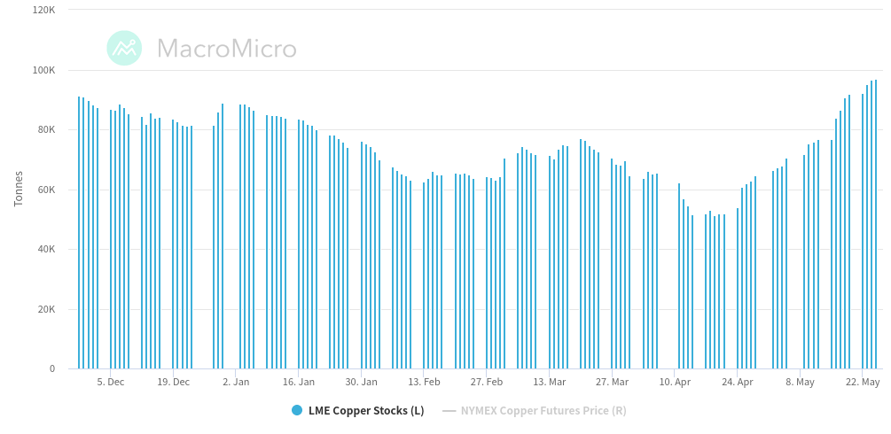 Lme on sale rame oggi