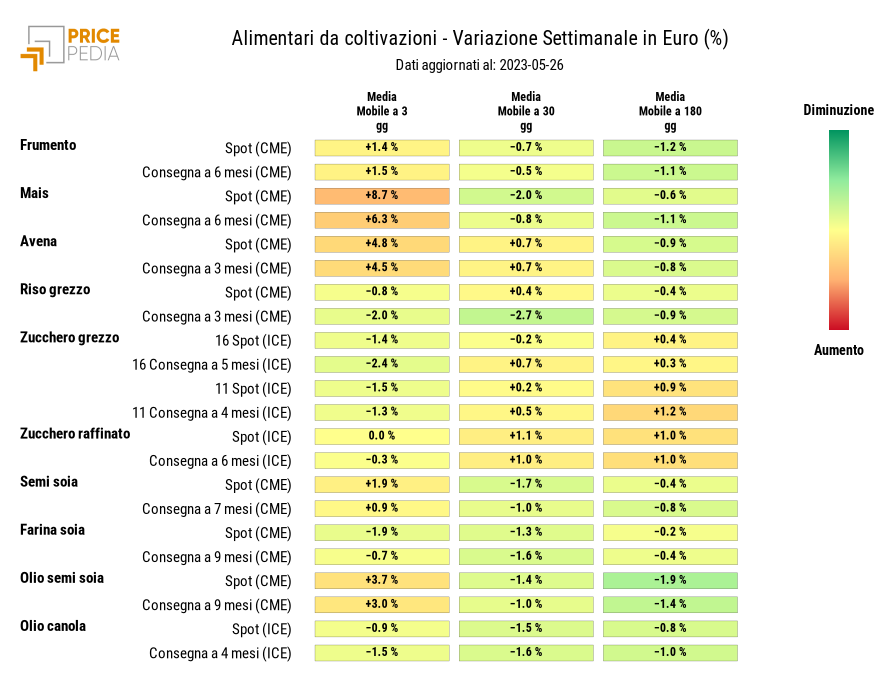 HeatMap dei prezzi degli alimentari da coltivazioni