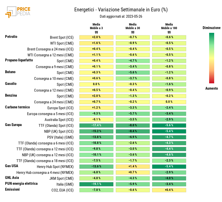 HeatMap dei prezzi dei degli energetici