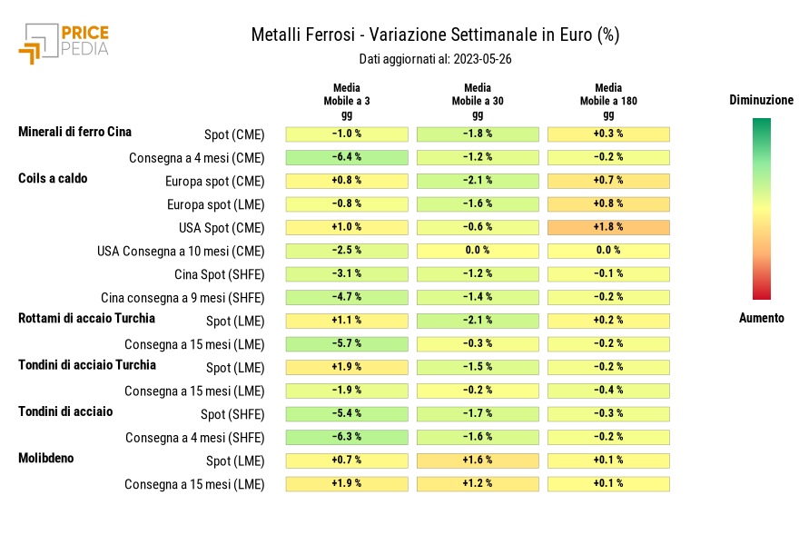 HeatMap dei prezzi dei metalli ferrosi