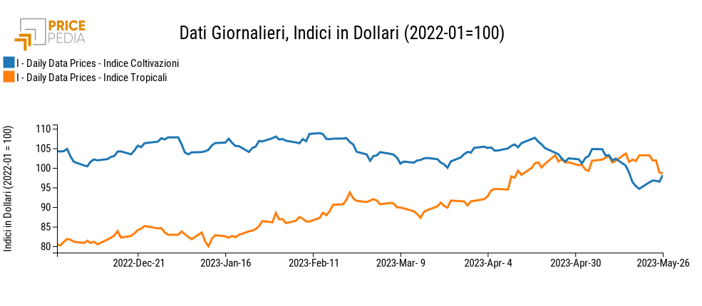 Grafico:Indici Finanziari PricePedia degli alimentari Indici Finanziari PricePedia degli alimentari