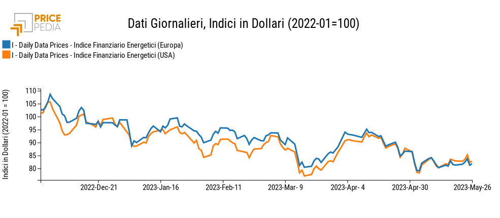 Indici finanziari PricePedia dei prezzi dell'energia Europa e USA