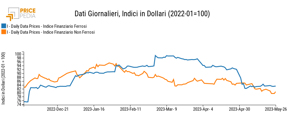 Grafico:Indici Finanziari PricePedia dei metalli ferrosi e non ferrosi Indici Finanziari PricePedia dei metalli ferrosi e non ferrosi
