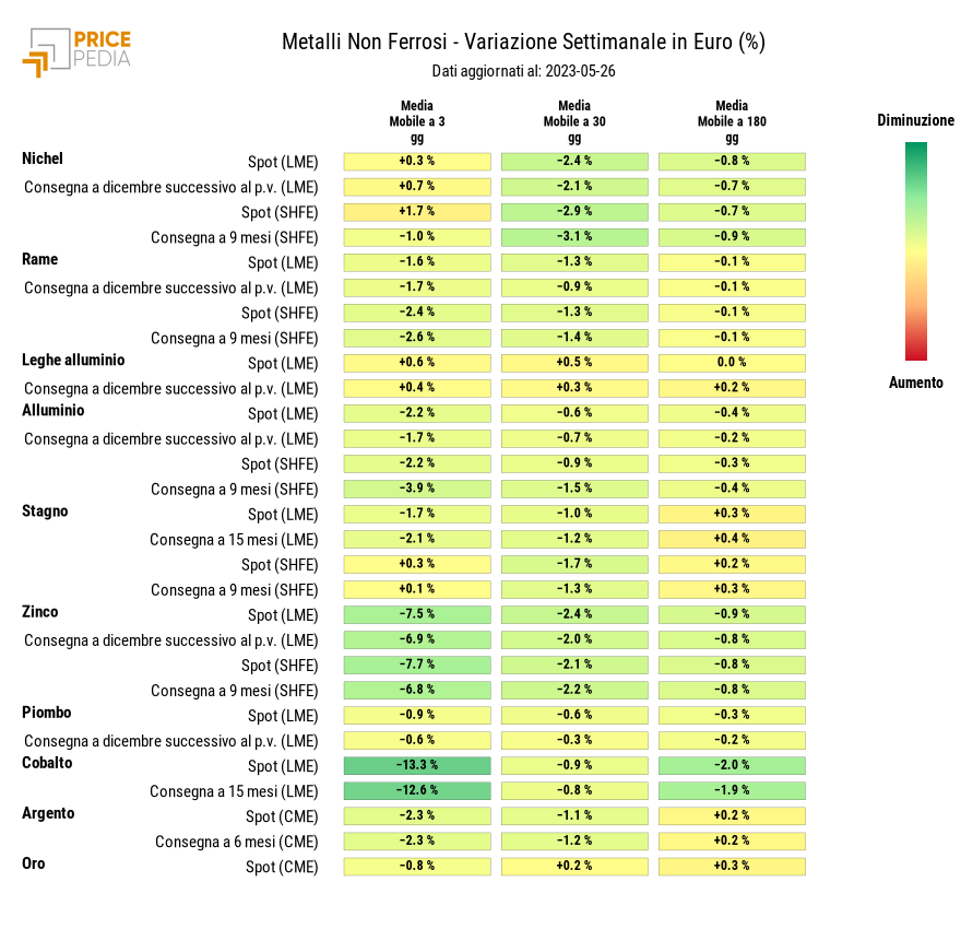 HeatMap dei prezzi dei metalli non ferrosi