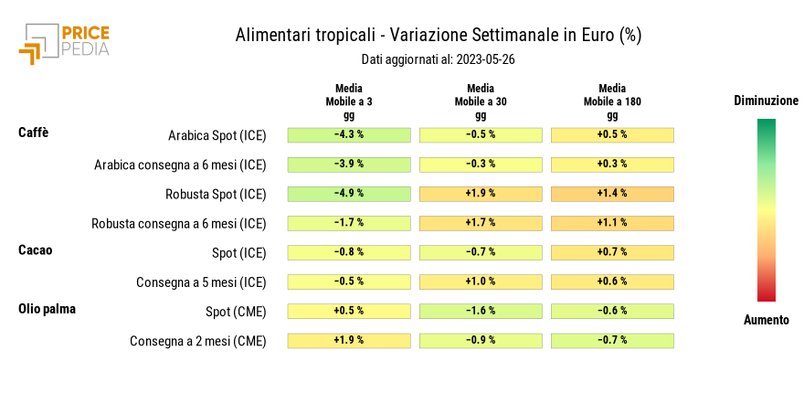 Grafico: HeatMap dei prezzi degli alimentari tropicali HeatMap dei prezzi degli alimentari tropicali