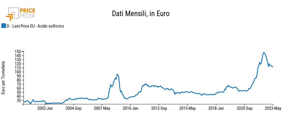 Acido solforico: prezzi doganali in euro