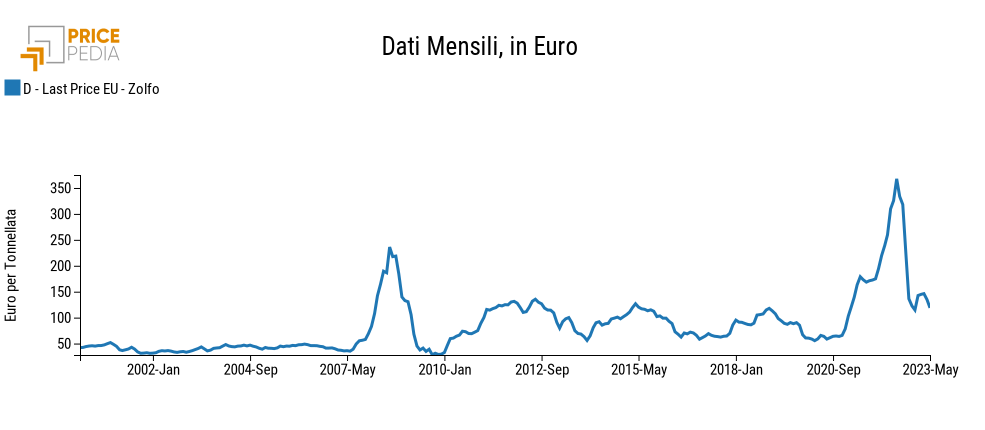 Zolfo: prezzi doganali in euro