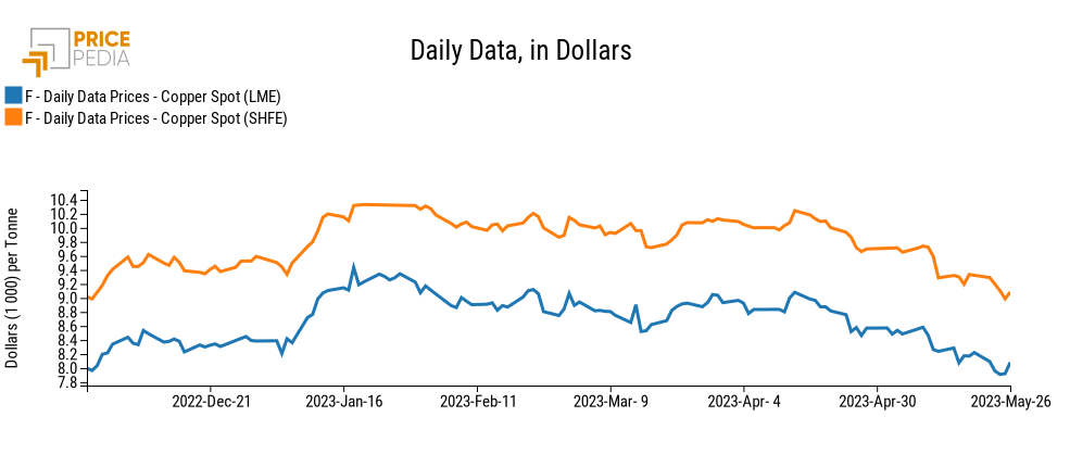 Prezzo del rame al LME e allo SHFE