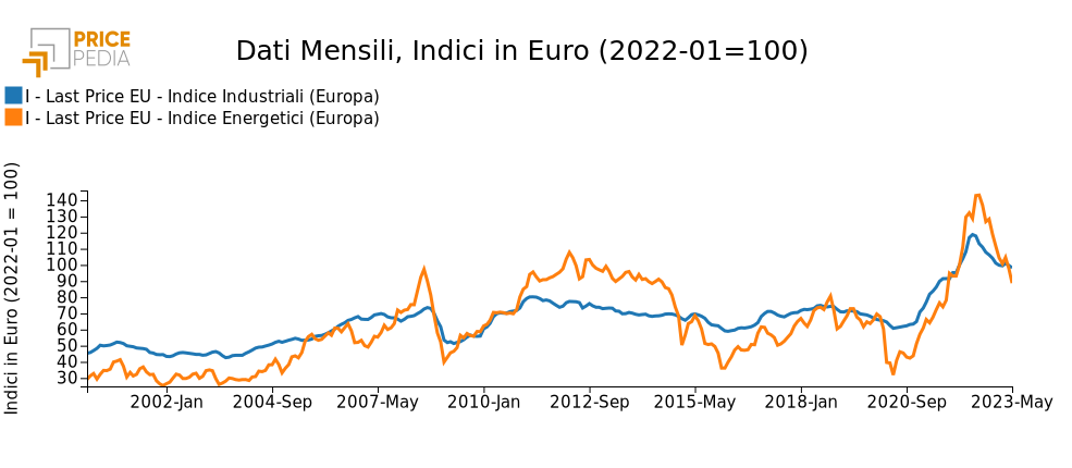 Indice Industriali (Europa), Indice Energetici (Europa), Indici in € (2022-01 = 100)