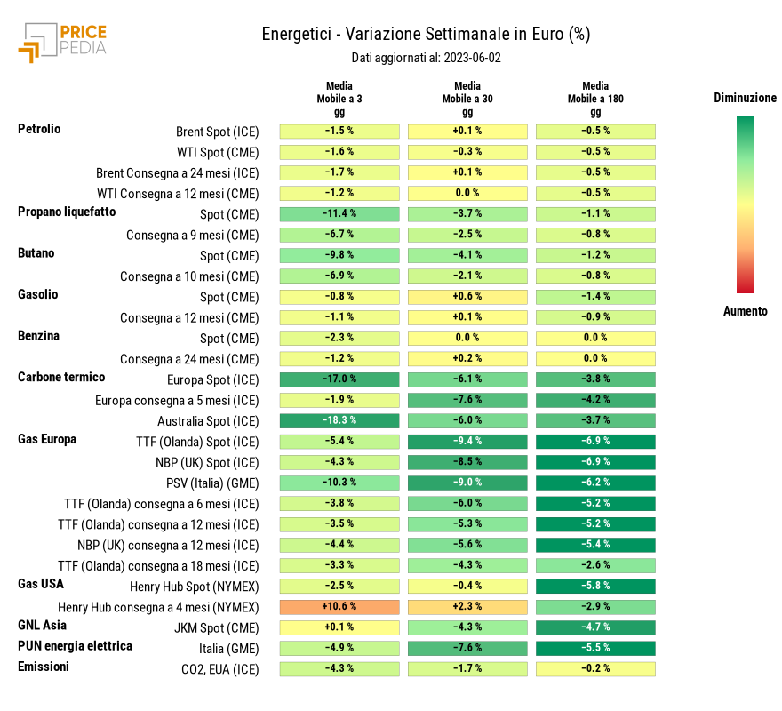 Grafico: HeatMap dei prezzi degli energetici HeatMap dei prezzi dei degli energetici