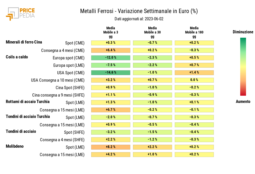 Grafico: HeatMap dei prezzi metalli ferrosi HeatMap dei prezzi dei metalli ferrosi