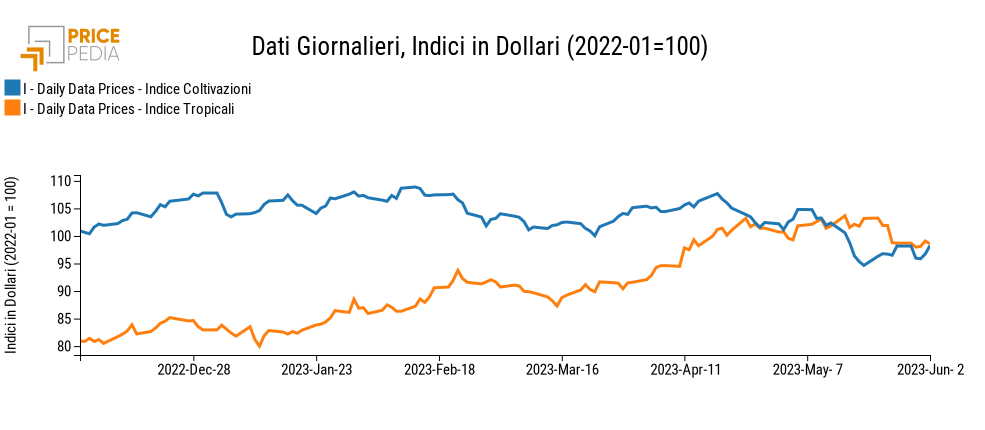 Grafico:Indici Finanziari PricePedia degli alimentari Indici Finanziari PricePedia degli alimentari