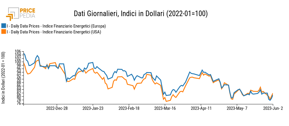 Indici finanziari PricePedia dei prezzi dell'energia Europa e USA Indici finanziari PricePedia dei prezzi dell'energia Europa e USA
