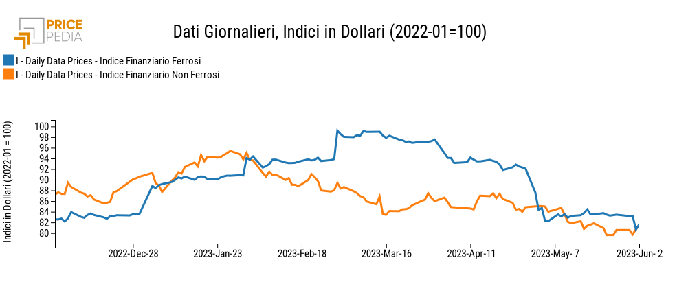 Grafico:Indici Finanziari PricePedia dei metalli ferrosi e non ferrosi Indici Finanziari PricePedia dei metalli ferrosi e non ferrosi