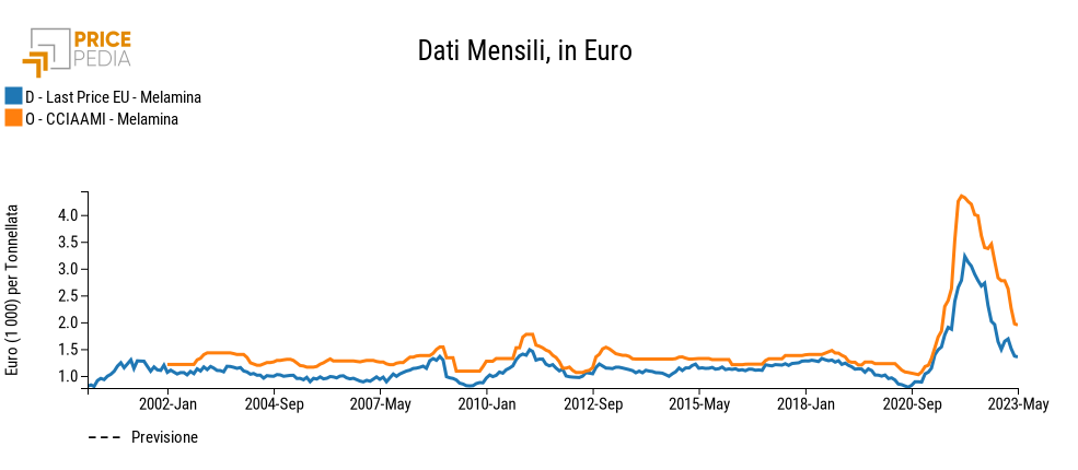 Melamina: prezzo alla produzione e all'ingrosso Melamina: prezzo alla produzione e all'ingrosso