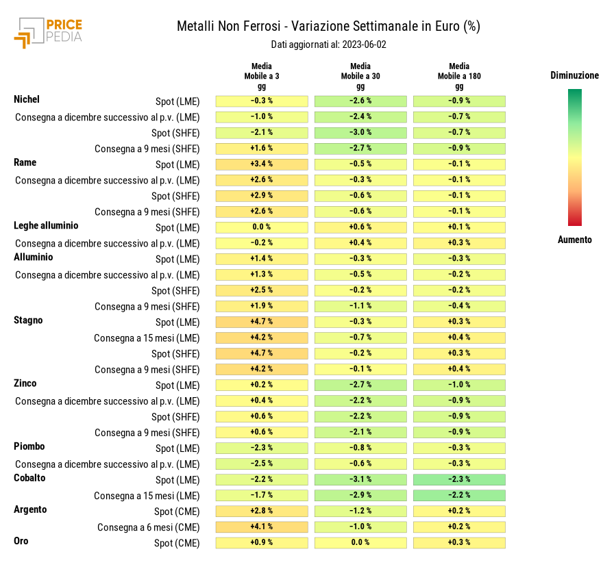 Grafico: HeatMap dei prezzi metalli non ferrosi HeatMap dei prezzi dei metalli non ferrosi