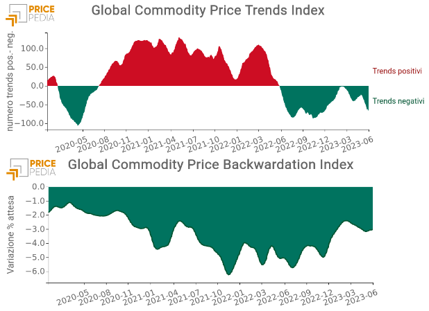 Indici PricePedia: Global Commodity Prices Trend e Backwardation