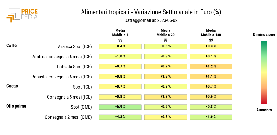 Grafico: HeatMap dei prezzi degli alimentari tropicali HeatMap dei prezzi degli alimentari tropicali