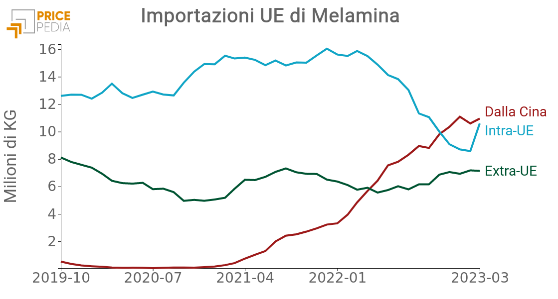 Importazioni UE di Melamina