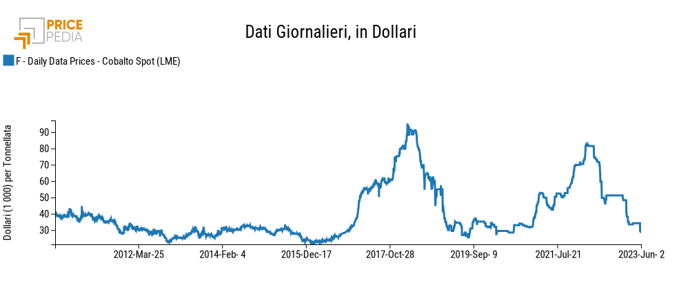 Prezzo giornaliero Cobalto spot LME, in Dollari per tonnellata