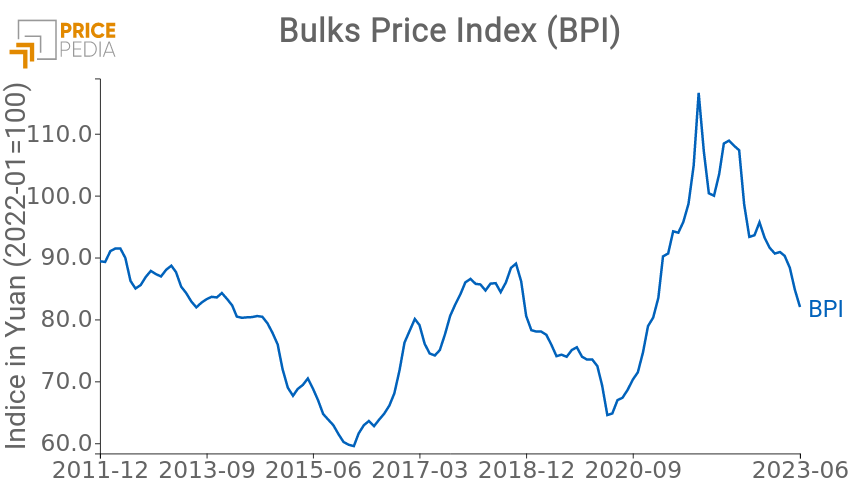 Bulks Price Index (BPI) del mercato cinese, indice in Yuan (2022-01 = 100)