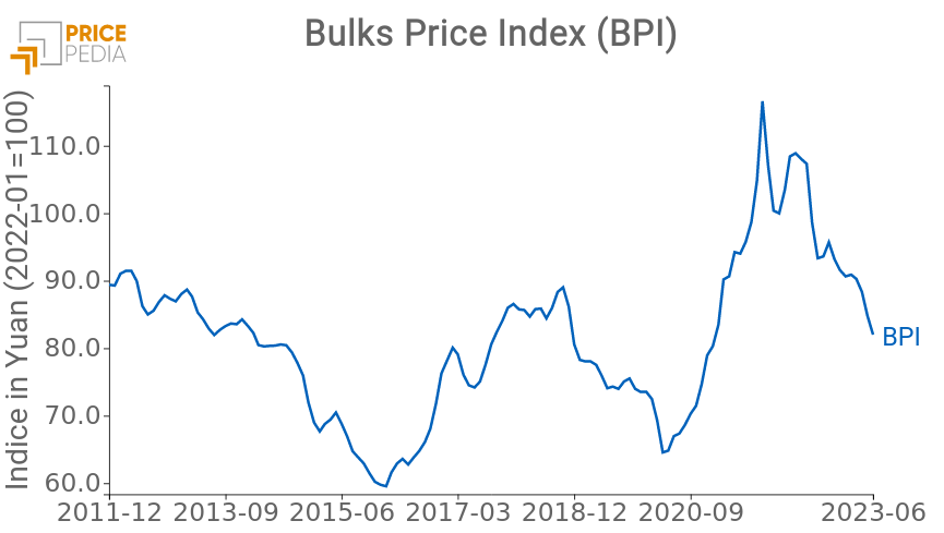Bulks Price Index (BPI) del mercato cinese, indice in Yuan (2022-01 = 100) Bulks Price Index (BPI) del mercato cinese, indice in Yuan (2022-01 = 100)