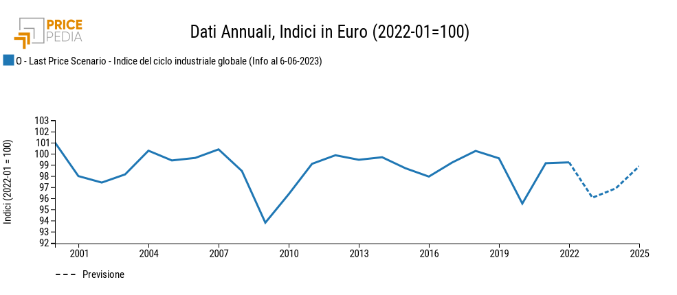 Scenario Ciclo industriale globale, indice (2022-01 = 100) Scenario Ciclo industriale globale, indice (2022-01 = 100)