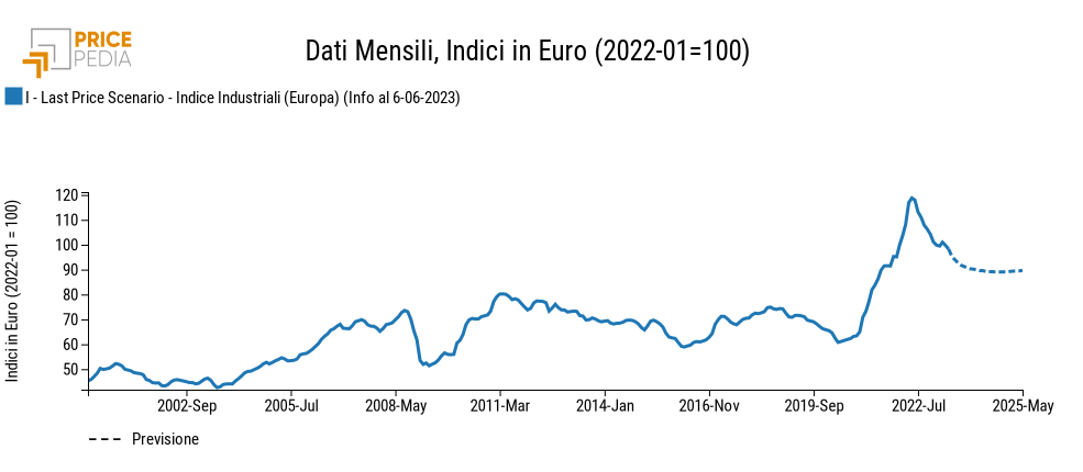 Previsione Indice Industriali, indice in Euro (2022-01 = 100) Previsione Indice Industriali, indice in Euro (2022-01 = 100)