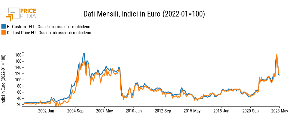 Ossidi e idrossidi di molibdeno: confronto tra prezzo effettivo e fit