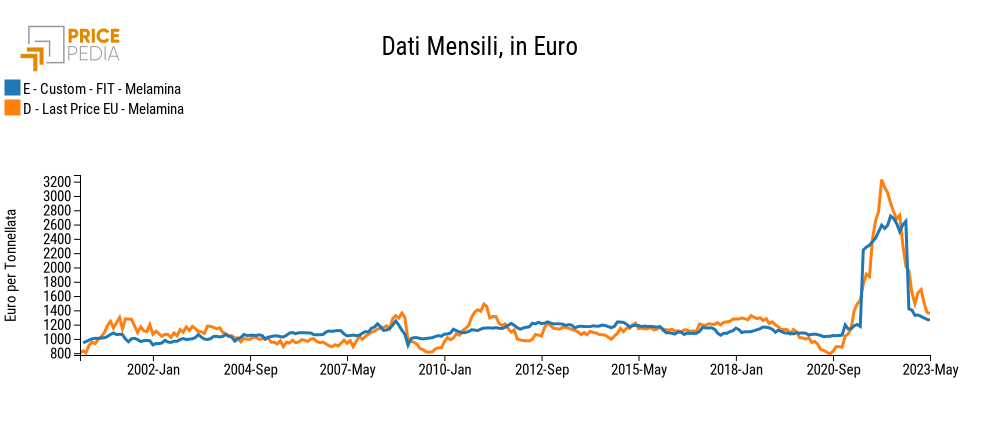 Melamina: fit dell'equazione di lungo periodo Melamina: fit dell'equazione di lungo periodo