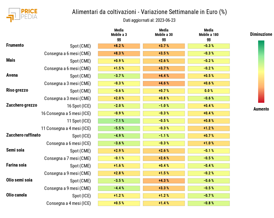 Grafico: HeatMap dei prezzi degli alimentari da coltivazioni HeatMap dei prezzi degli alimentari da coltivazioni
