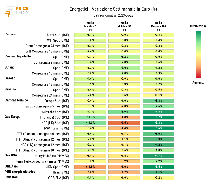 Grafico: HeatMap dei prezzi degli energetici HeatMap dei prezzi dei degli energetici