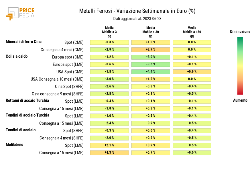 Grafico: HeatMap dei prezzi metalli ferrosi HeatMap dei prezzi dei metalli ferrosi