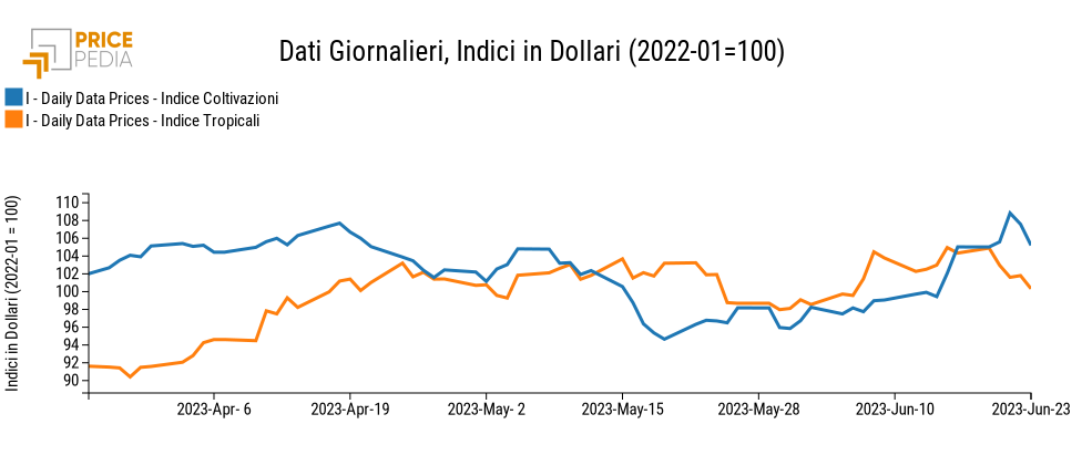 Grafico:Indici Finanziari PricePedia degli alimentari Indici Finanziari PricePedia degli alimentari