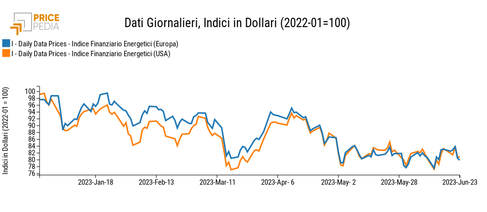 Indici finanziari PricePedia dei prezzi dell'energia Europa e USA Indici finanziari PricePedia dei prezzi dell'energia Europa e USA