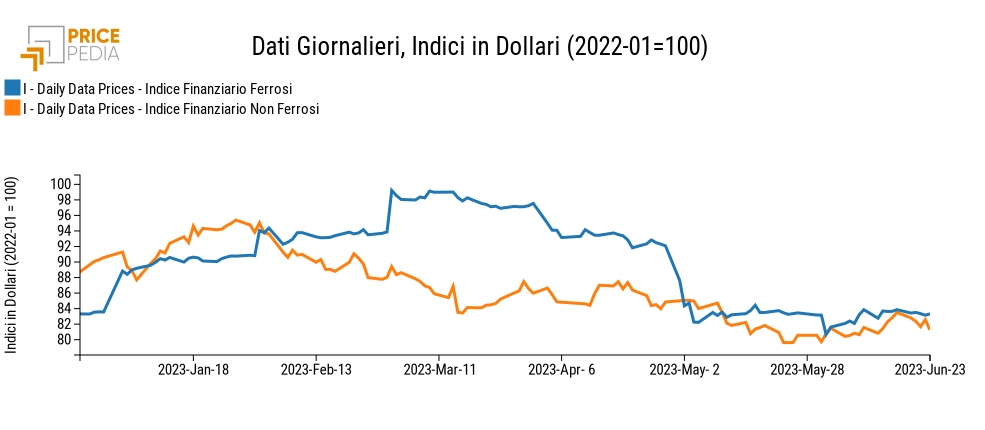 Grafico:Indici Finanziari PricePedia dei metalli ferrosi e non ferrosi Indici Finanziari PricePedia dei metalli ferrosi e non ferrosi
