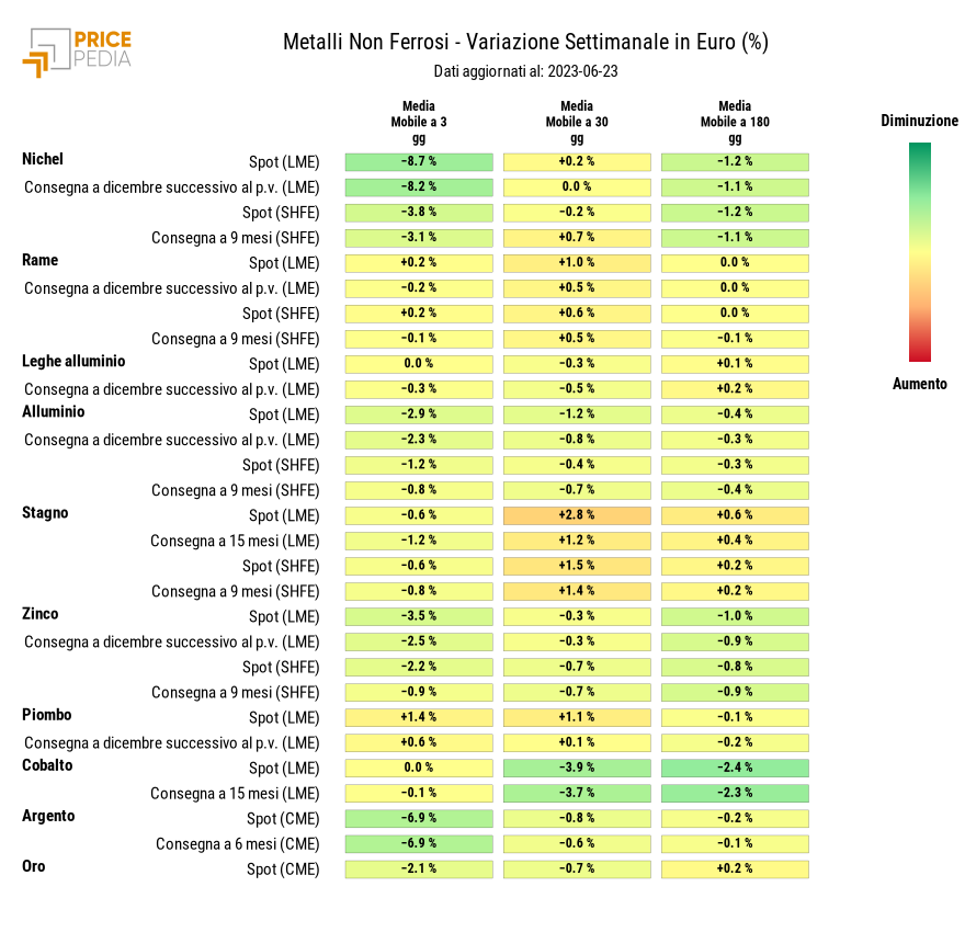 Grafico: HeatMap dei prezzi metalli non ferrosi HeatMap dei prezzi dei metalli non ferrosi