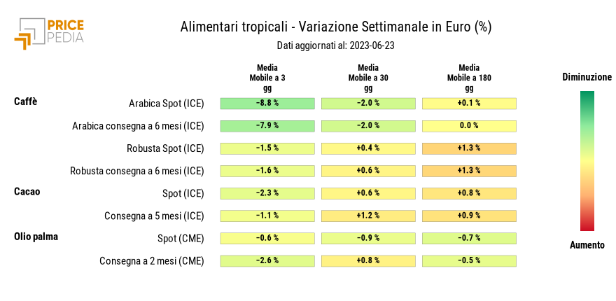 Grafico: HeatMap dei prezzi degli alimentari tropicali HeatMap dei prezzi degli alimentari tropicali