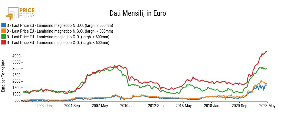 Prezzi in euro dei lamierini magnetici per tipologia Prezzi in euro dei lamierini magnetici per tipologia