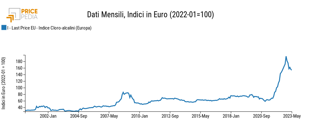 Indice Cloro-alcalini, indice in € (2022-01 = 100)