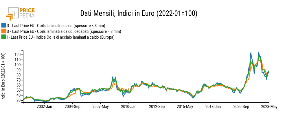 Confronto coils di acciaio laminato a caldo, indice in € (2022-01 = 100)