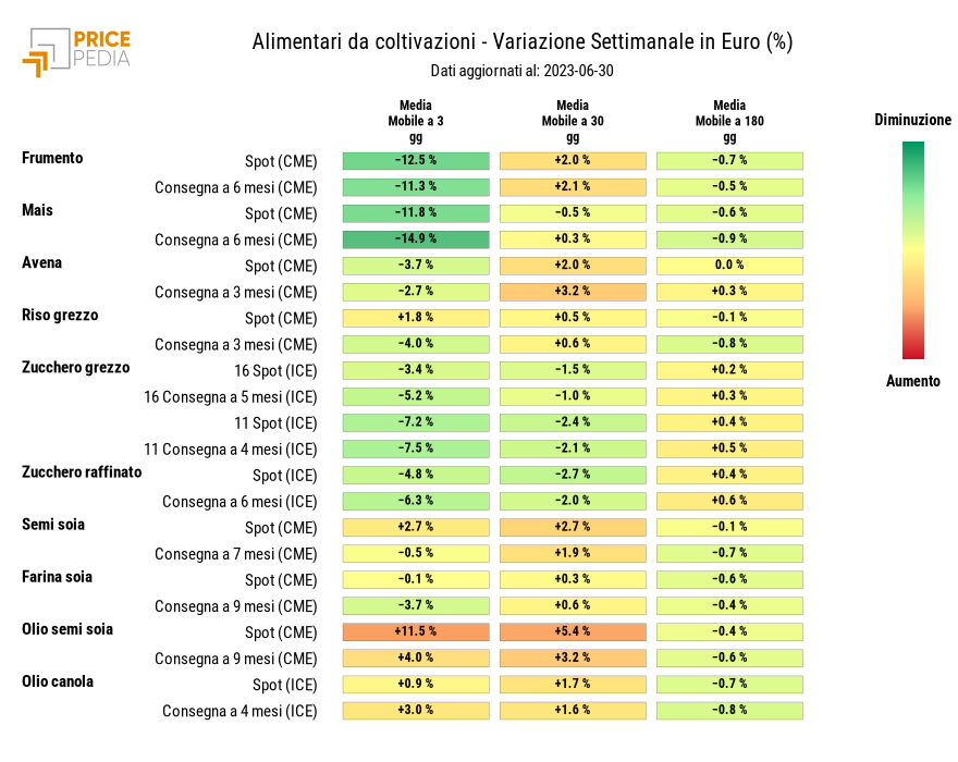 Grafico: HeatMap dei prezzi degli alimentari da coltivazioni HeatMap dei prezzi degli alimentari da coltivazioni