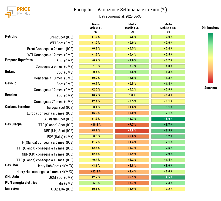 Grafico: HeatMap dei prezzi degli energetici HeatMap dei prezzi dei degli energetici