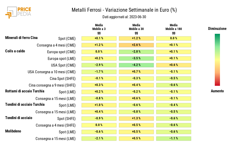 Grafico: HeatMap dei prezzi metalli ferrosi HeatMap dei prezzi dei metalli ferrosi