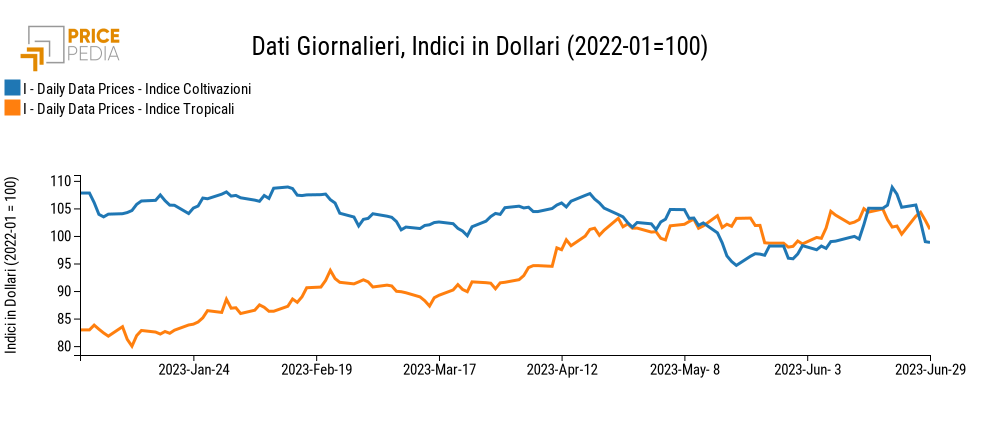 Grafico:Indici Finanziari PricePedia degli alimentari Indici Finanziari PricePedia degli alimentari